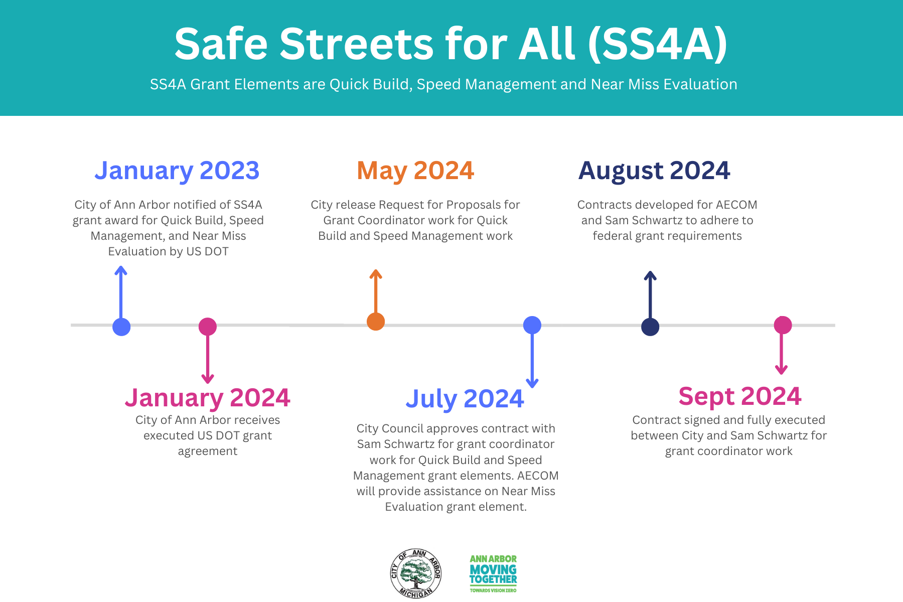 SS4A Timeline (1).png