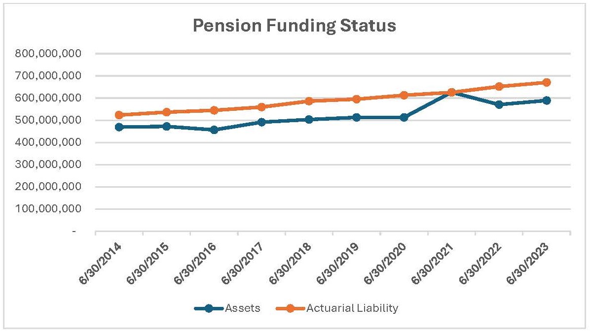 Pension Funding Status through 6.30.23.jpg