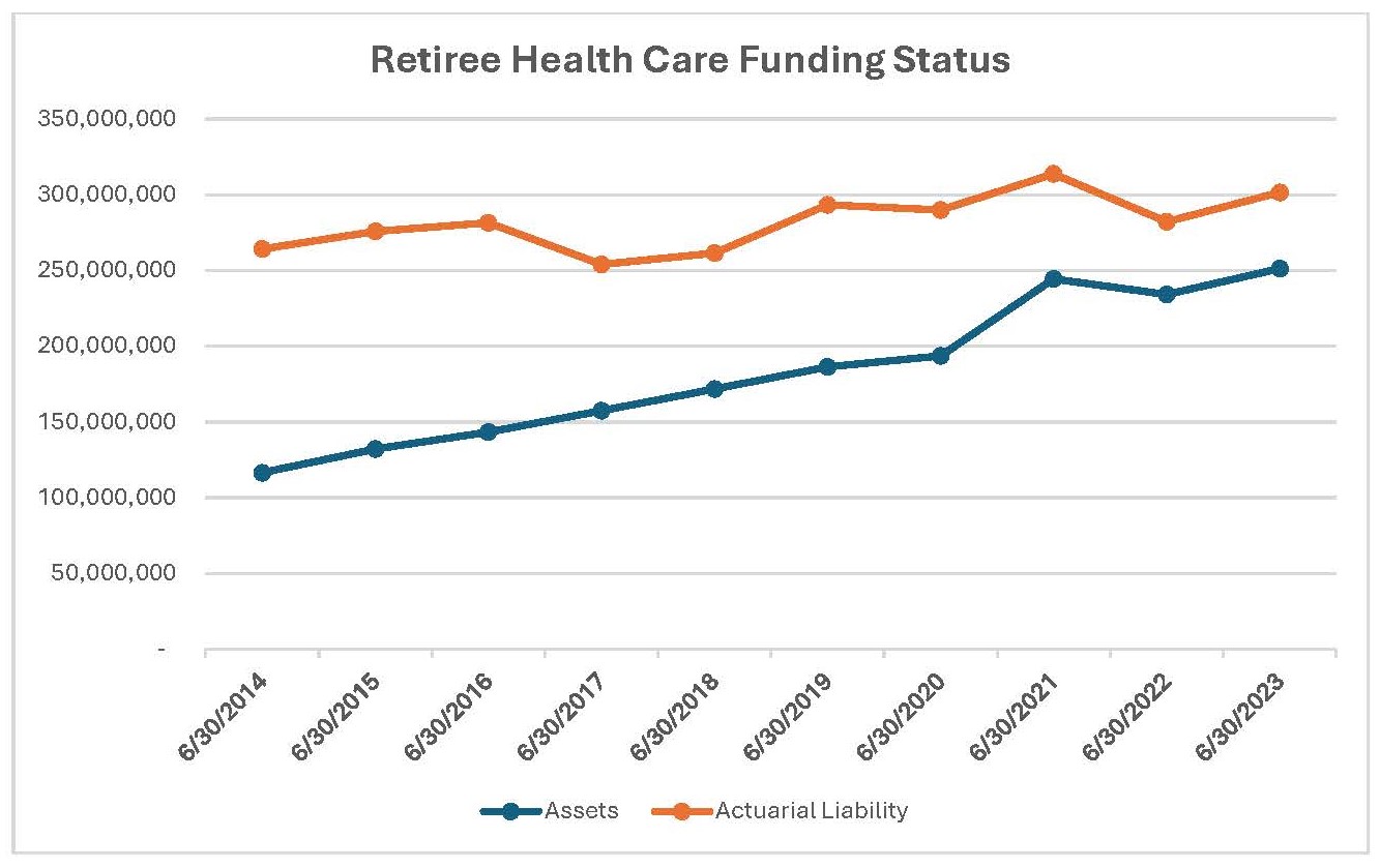 Retiree Healthcare funding status through 6.30.23.jpg