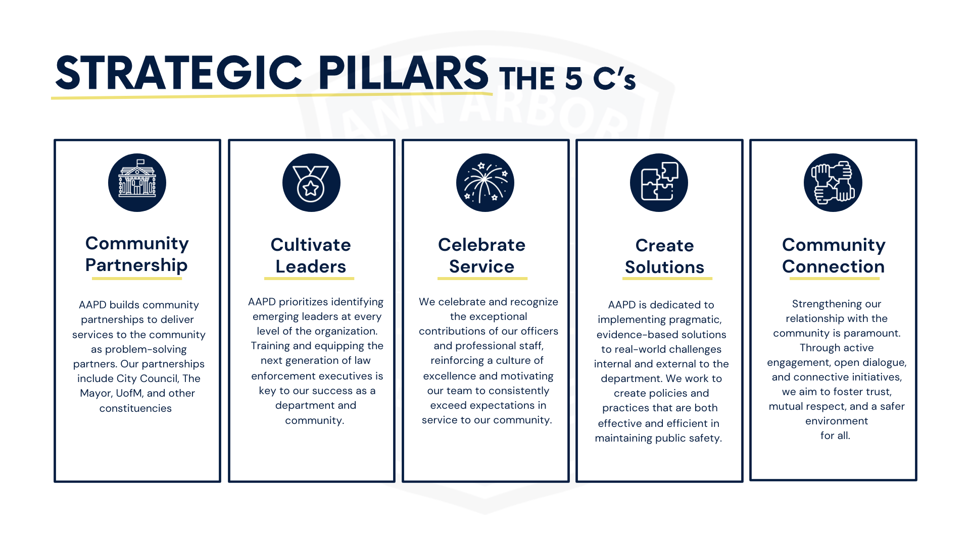 Strategic pillars: the five c's. Community partnership, cultivate leaders, celebrate service, create solutions, community connection