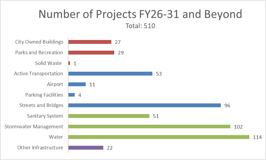 FY26-31 CIP Number of Projects Bar Chart