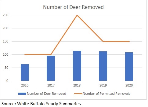 Number of deer removed