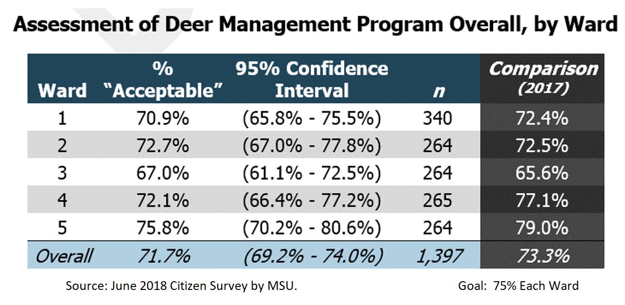 Assessment of deer management program overall by ward