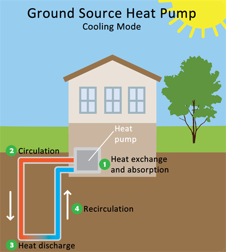 Ground source heat pump in cooling mode