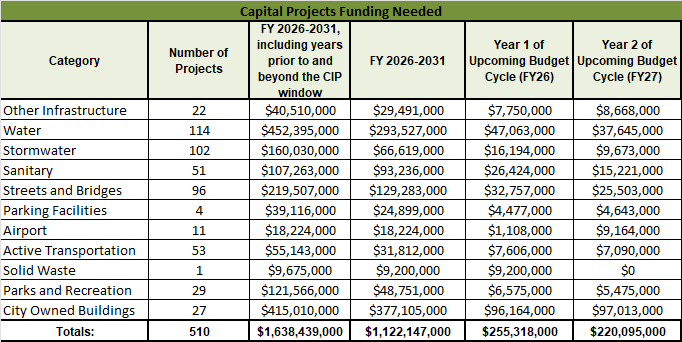 FY26-31 CIP Project Summary Chart