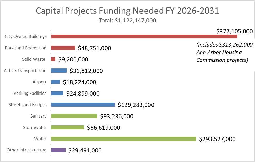 FY26-31 CIP Funding Needed Bar Chart