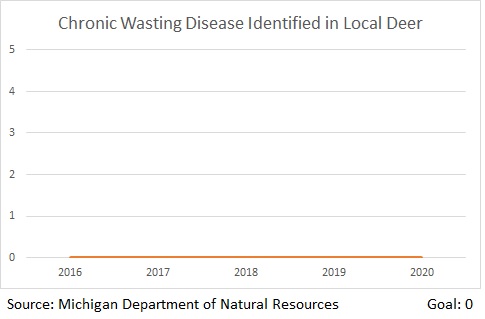 Chronic Wasting Disease Identified in Local Deer has stayed at 0