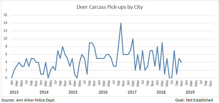 Deer Carcass Pickups by city