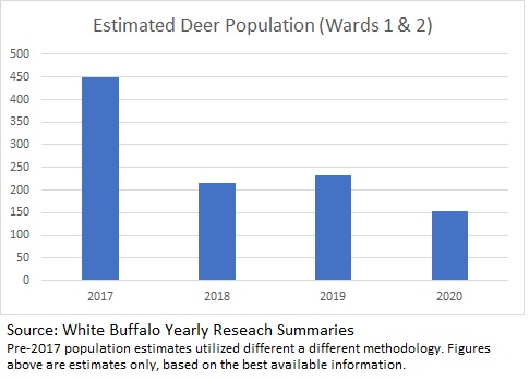 Estimated Deer Population in wards 1 and 2