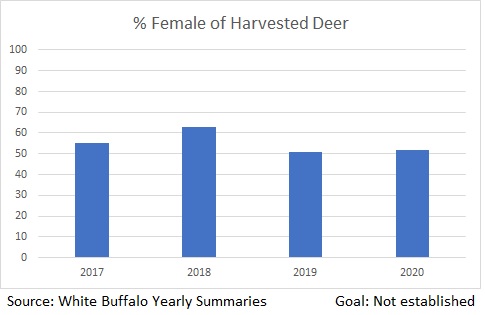 Percent Female of harvested deer