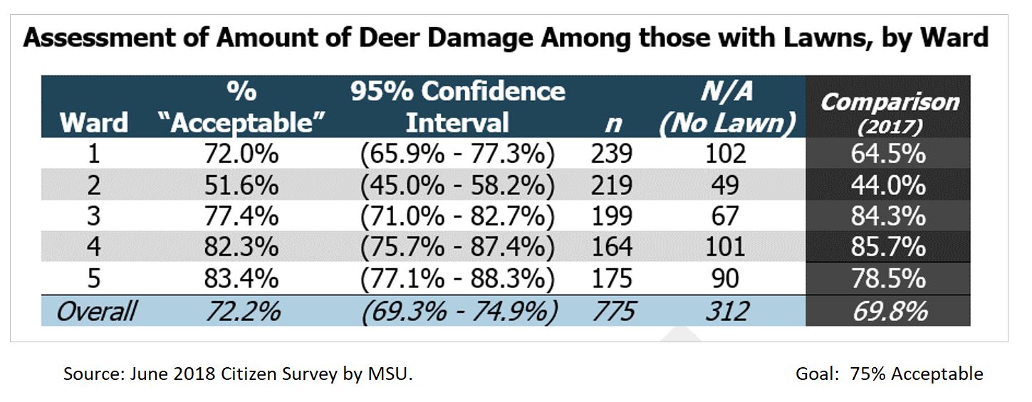 Assessment of amount of deer damage among those with lawns by ward