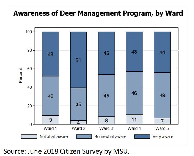 Awareness of deer management program by ward