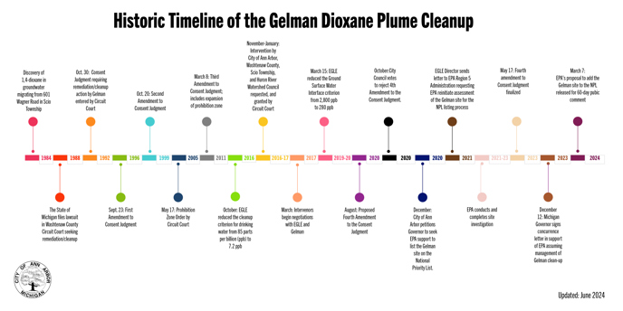 Historic Timeline of the Gleman Dioxane Plume Cleanup