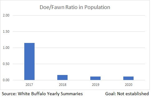 Doe Fawn Ratio in population